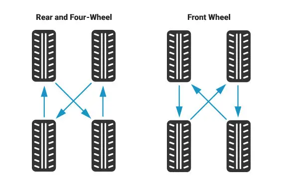 Tire  Rotation Four Wheel. 1