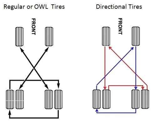 Tire Rotation Six Wheel. 1